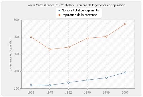 Châtelain : Nombre de logements et population
