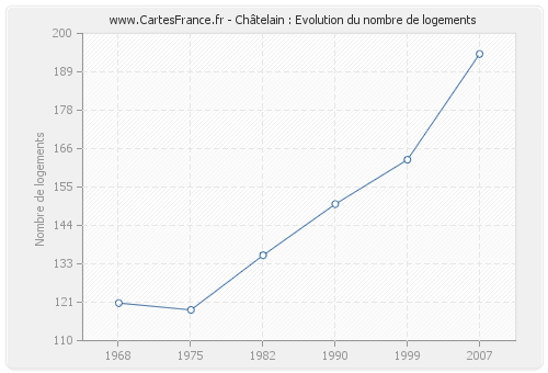 Châtelain : Evolution du nombre de logements