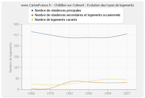 Châtillon-sur-Colmont : Evolution des types de logements