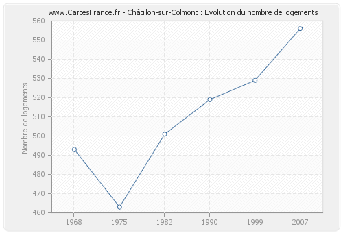 Châtillon-sur-Colmont : Evolution du nombre de logements