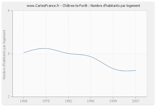 Châtres-la-Forêt : Nombre d'habitants par logement