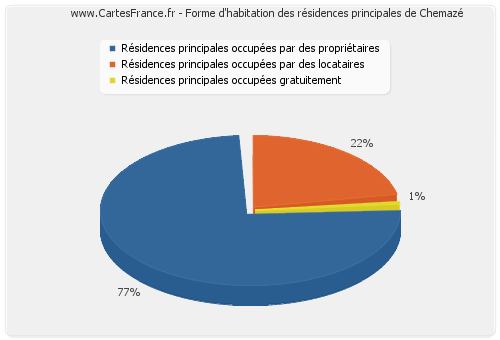 Forme d'habitation des résidences principales de Chemazé