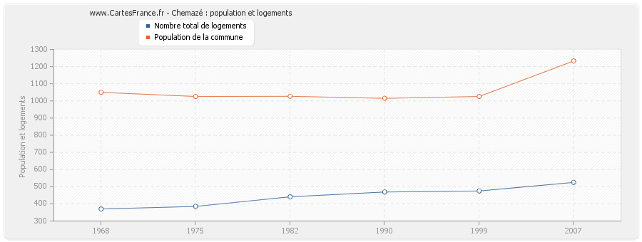 Chemazé : population et logements