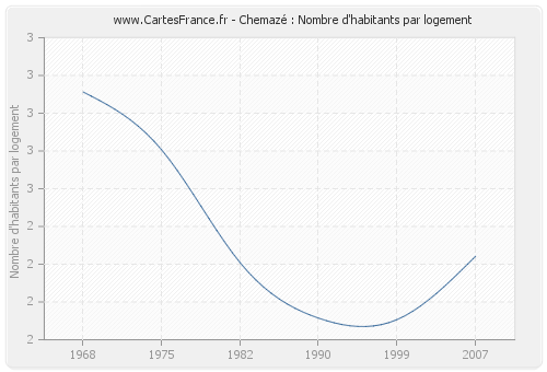 Chemazé : Nombre d'habitants par logement