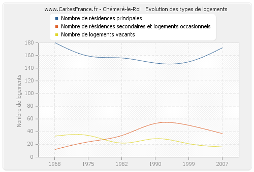 Chémeré-le-Roi : Evolution des types de logements