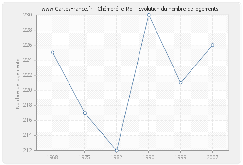 Chémeré-le-Roi : Evolution du nombre de logements