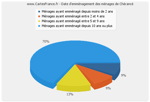 Date d'emménagement des ménages de Chérancé