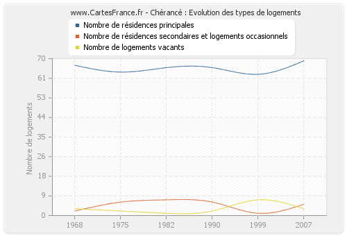 Chérancé : Evolution des types de logements