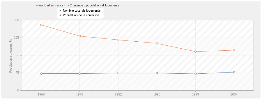 Chérancé : population et logements