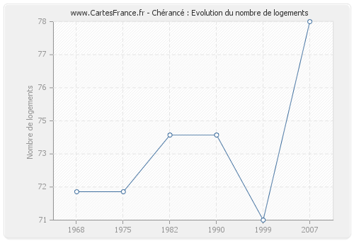 Chérancé : Evolution du nombre de logements