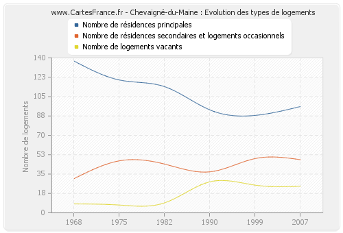 Chevaigné-du-Maine : Evolution des types de logements