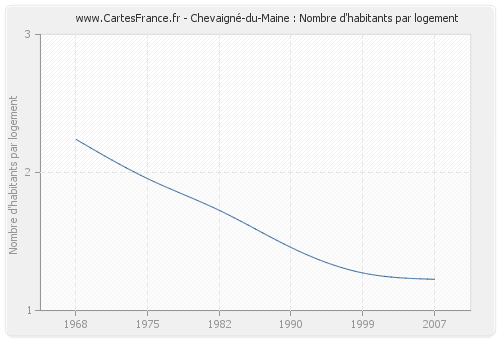 Chevaigné-du-Maine : Nombre d'habitants par logement