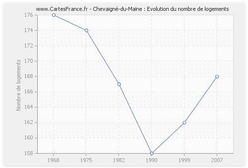 Chevaigné-du-Maine : Evolution du nombre de logements