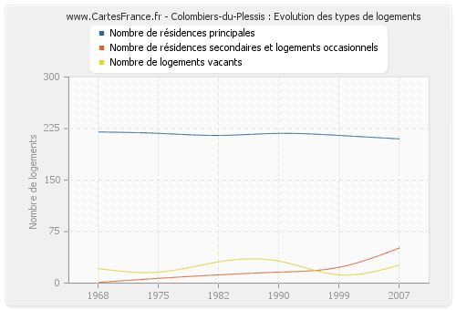 Colombiers-du-Plessis : Evolution des types de logements