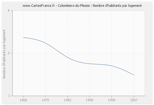 Colombiers-du-Plessis : Nombre d'habitants par logement