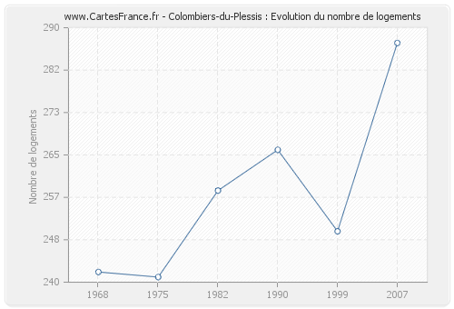 Colombiers-du-Plessis : Evolution du nombre de logements
