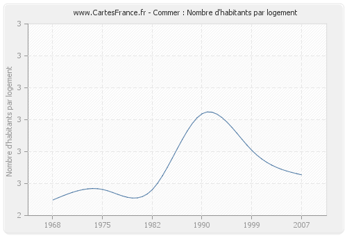 Commer : Nombre d'habitants par logement