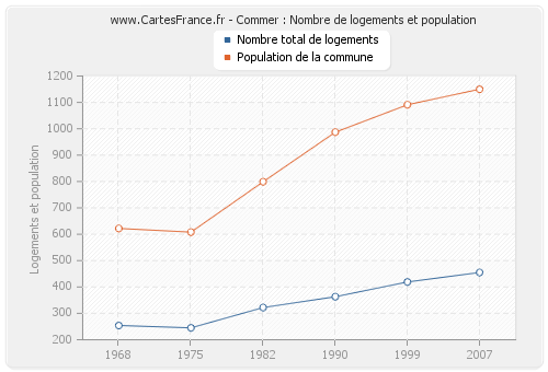 Commer : Nombre de logements et population