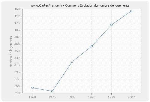 Commer : Evolution du nombre de logements