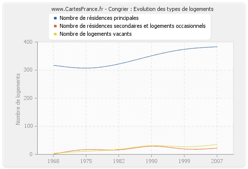 Congrier : Evolution des types de logements