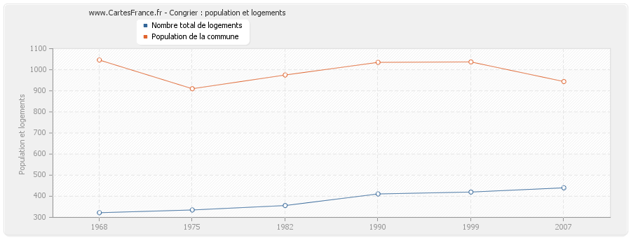 Congrier : population et logements