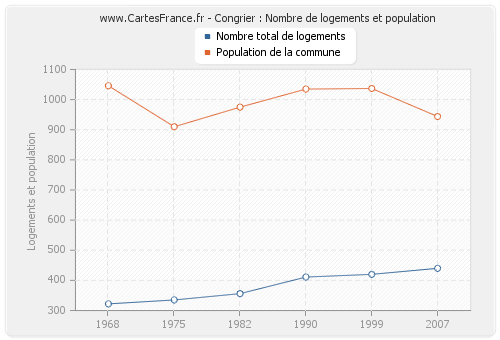 Congrier : Nombre de logements et population