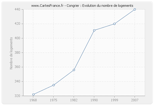 Congrier : Evolution du nombre de logements