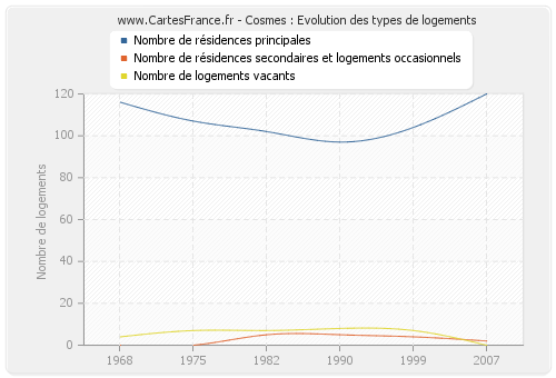 Cosmes : Evolution des types de logements