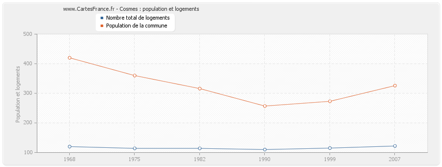 Cosmes : population et logements