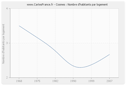 Cosmes : Nombre d'habitants par logement