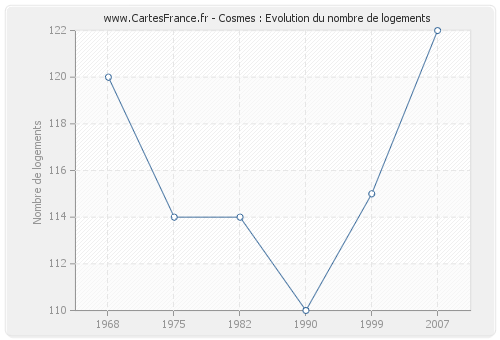 Cosmes : Evolution du nombre de logements