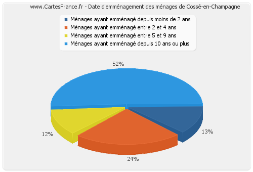 Date d'emménagement des ménages de Cossé-en-Champagne