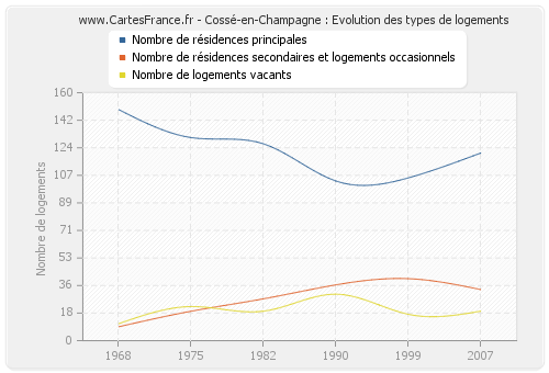 Cossé-en-Champagne : Evolution des types de logements