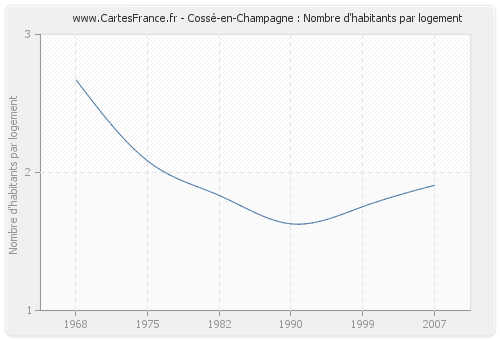 Cossé-en-Champagne : Nombre d'habitants par logement