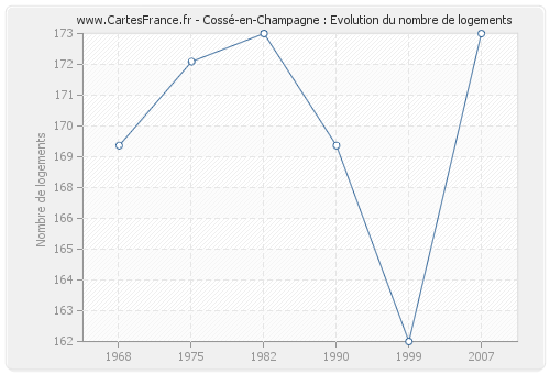 Cossé-en-Champagne : Evolution du nombre de logements