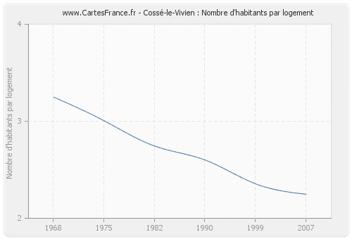 Cossé-le-Vivien : Nombre d'habitants par logement