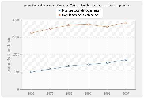 Cossé-le-Vivien : Nombre de logements et population