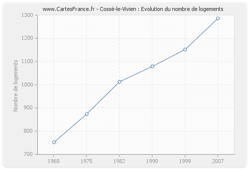 Cossé-le-Vivien : Evolution du nombre de logements