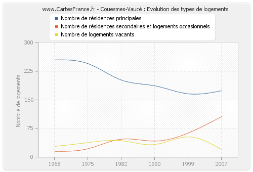 Couesmes-Vaucé : Evolution des types de logements