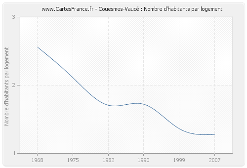 Couesmes-Vaucé : Nombre d'habitants par logement