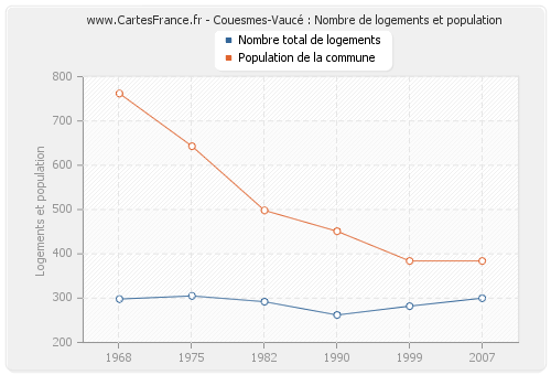 Couesmes-Vaucé : Nombre de logements et population