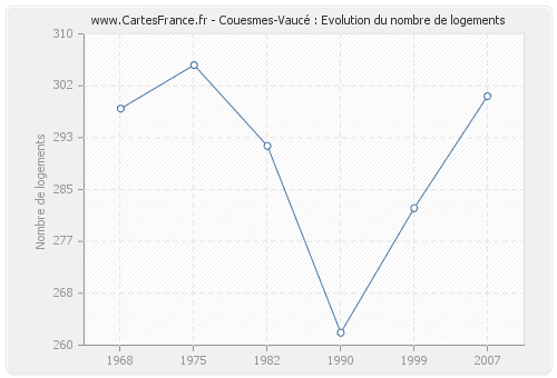 Couesmes-Vaucé : Evolution du nombre de logements