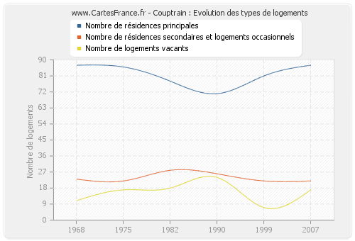 Couptrain : Evolution des types de logements