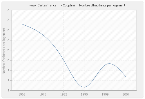 Couptrain : Nombre d'habitants par logement