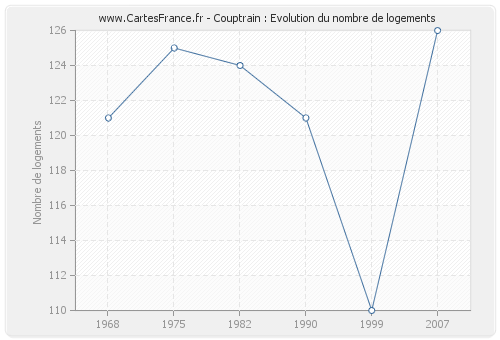 Couptrain : Evolution du nombre de logements