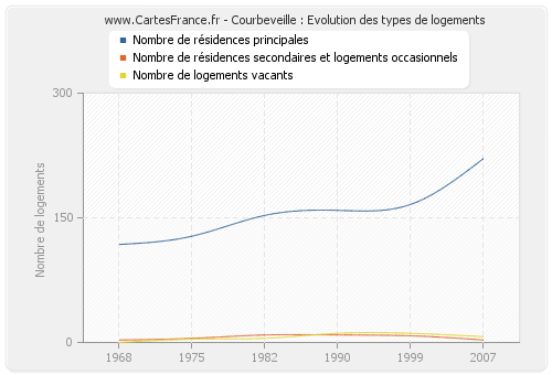 Courbeveille : Evolution des types de logements