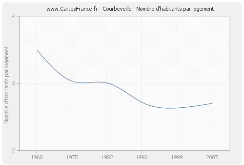 Courbeveille : Nombre d'habitants par logement