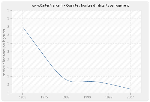 Courcité : Nombre d'habitants par logement