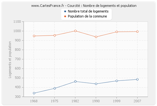 Courcité : Nombre de logements et population