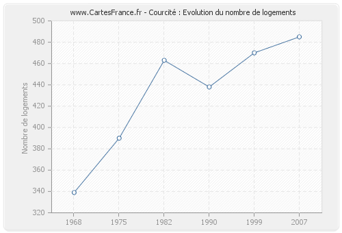 Courcité : Evolution du nombre de logements